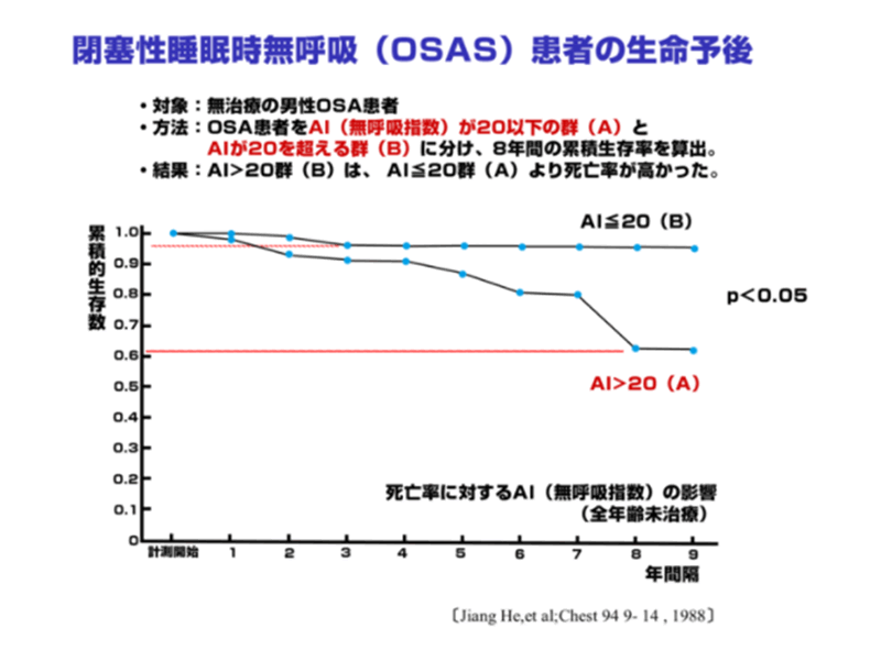 閉塞性睡眠時無呼吸（OSAS）患者の生命予後